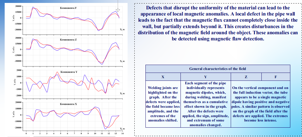 Magnetic component response after controlled defects were introduced