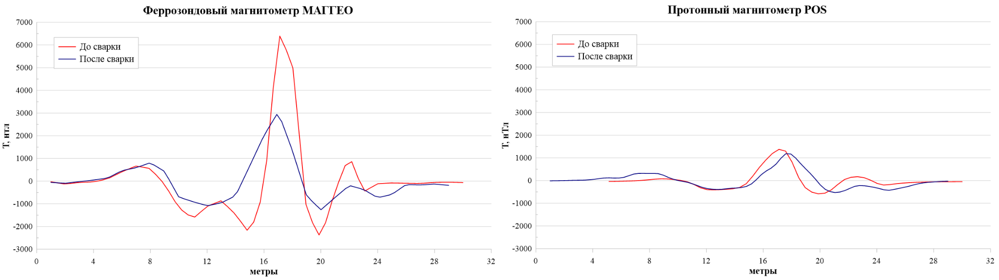 Controlled ferrosonde and proton magnetometer response before and after welding pipe segments